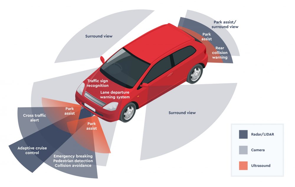 ADAS features diagram showing all Advanced Driver Assistance Systems around a vehicle including cameras, radar, and sensors