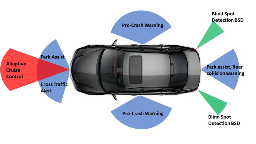 Top-down view showing ADAS systems including adaptive cruise control, blind spot detection, and collision warning